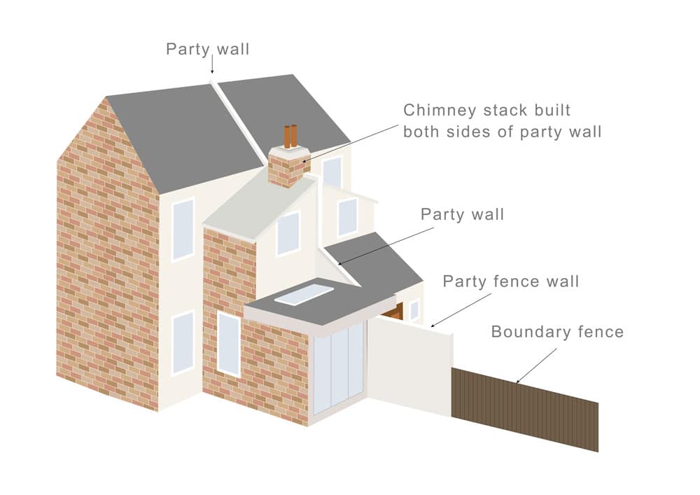 What is a Party Boundary? - Faulkner's Surveyors 1 The Role of Faulkner Surveyors in Party Wall Matters Wembley